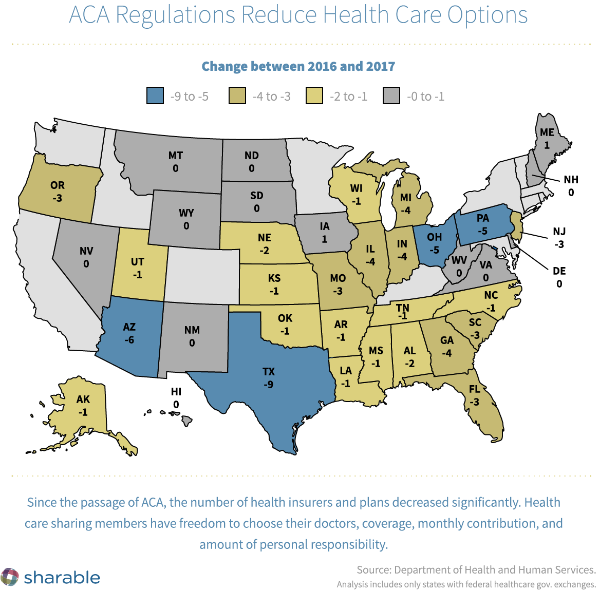 ACA regulations reduce healthcare options