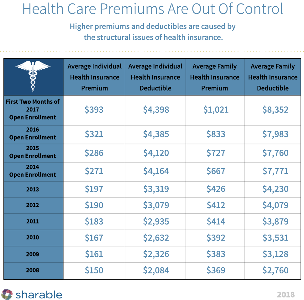 Healthcare premiums are out of control