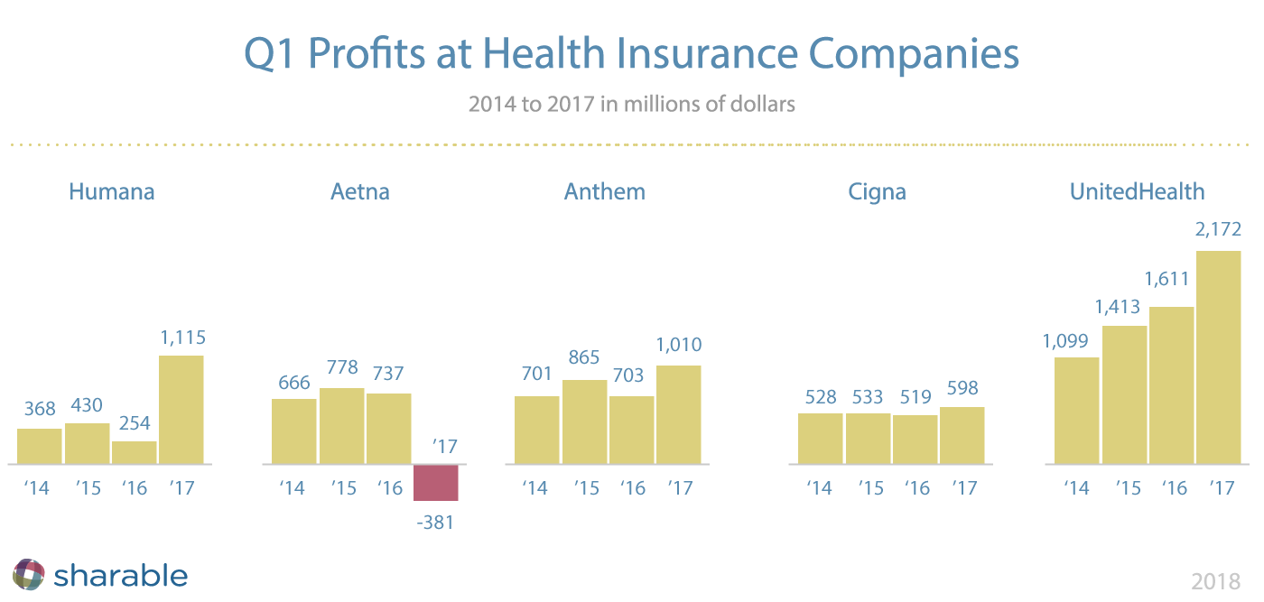 Q1 Profits at health insurance companies.